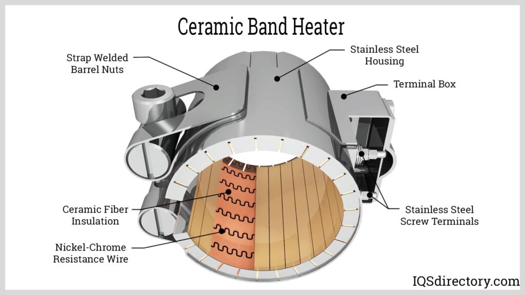 For advanced processing requirements, our ceramic band heaters deliver superior performance through ceramic fiber insulation and optimized heating element placement.